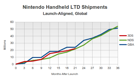Nintendo handhelds sales chart